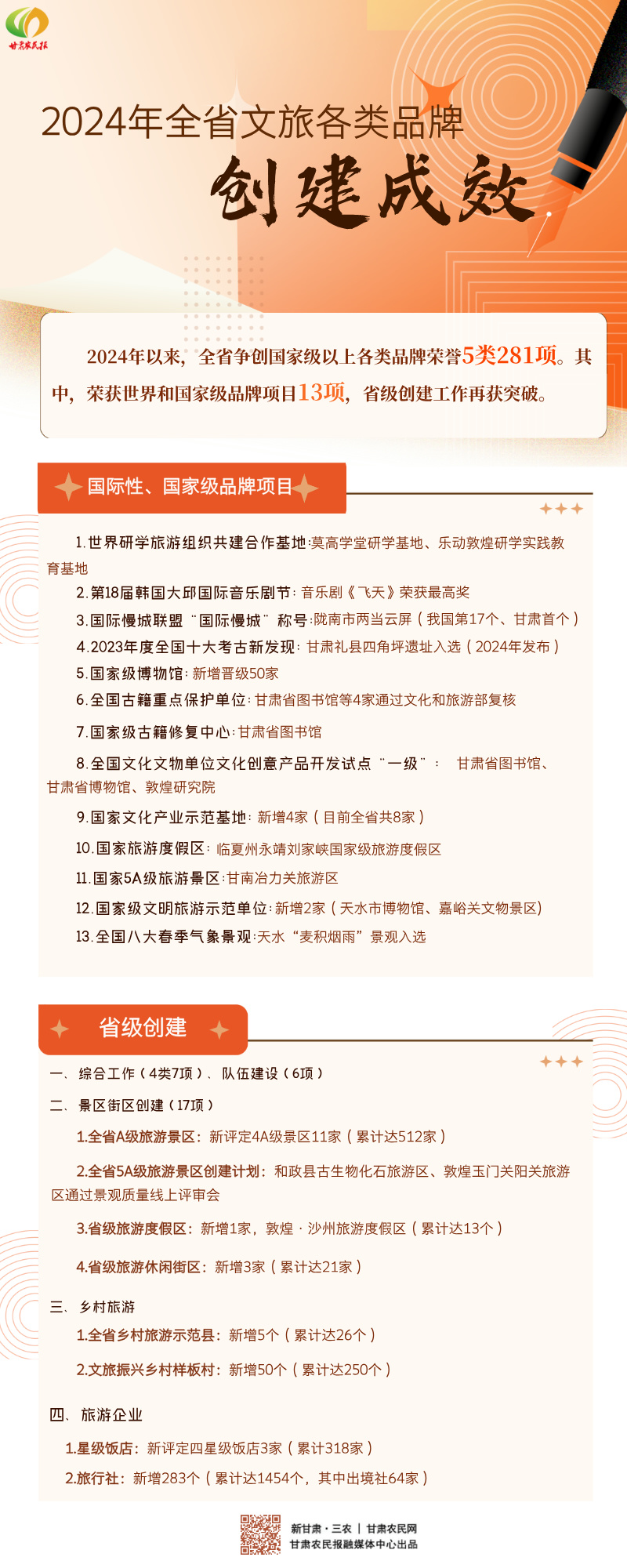 【長(zhǎng)圖】2024年全省文旅各類品牌創(chuàng)建成效